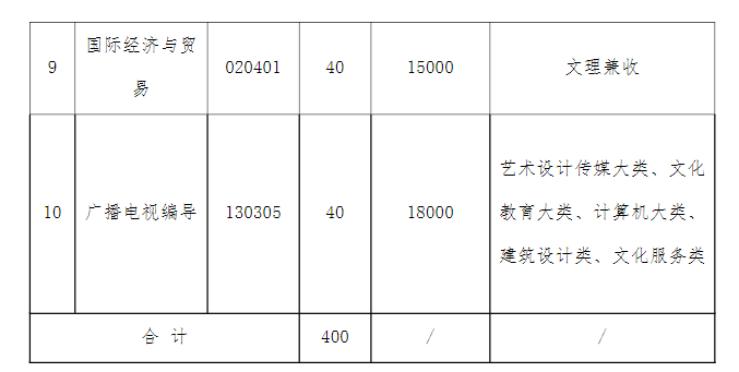 湖北文理學(xué)院理工學(xué)院2021年普通專升本招生簡章(圖2)