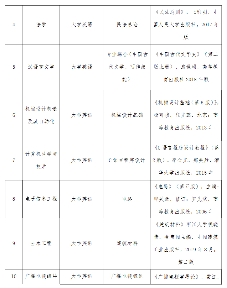 湖北文理學(xué)院理工學(xué)院考試科目