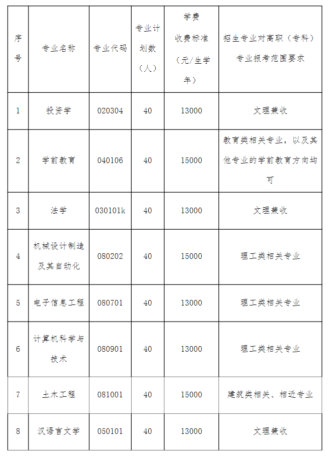 湖北文理學(xué)院理工學(xué)院2021年普通專升本招生簡章(圖1)