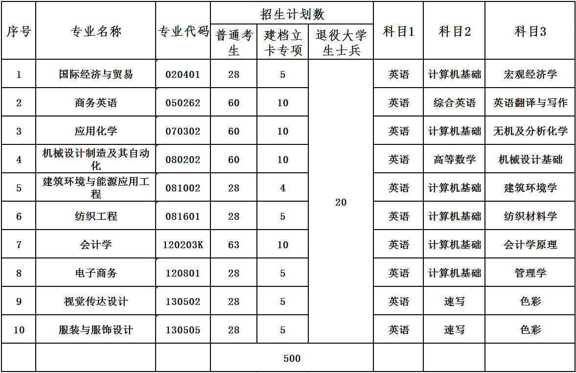 招生計(jì)劃、考試科目