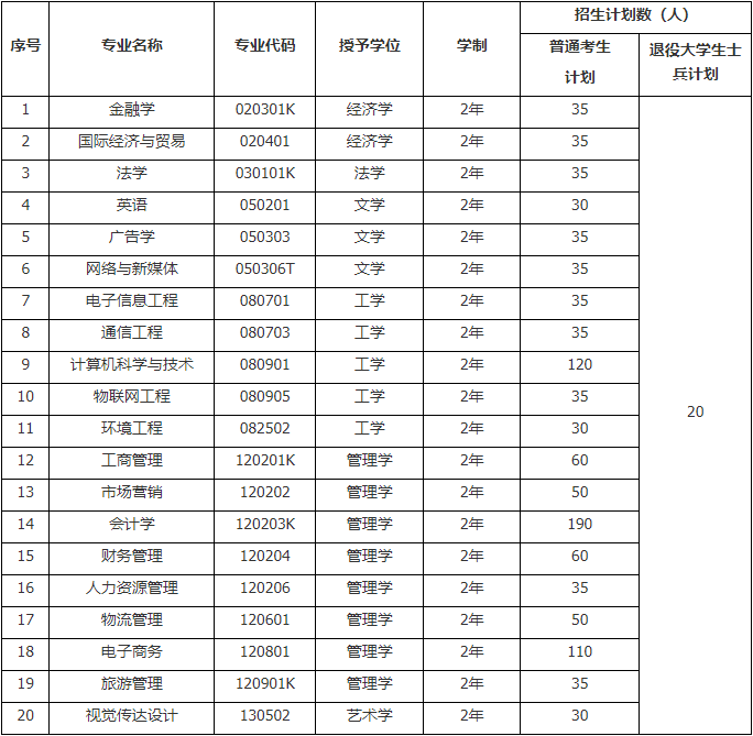 武漢工商學(xué)院2021年普通專升本招生簡章(圖2)