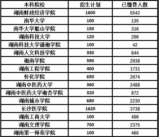 湖南省2021年部分院?！皩Ｉ尽眳⒓涌荚嚾藬?shù)表(圖1)