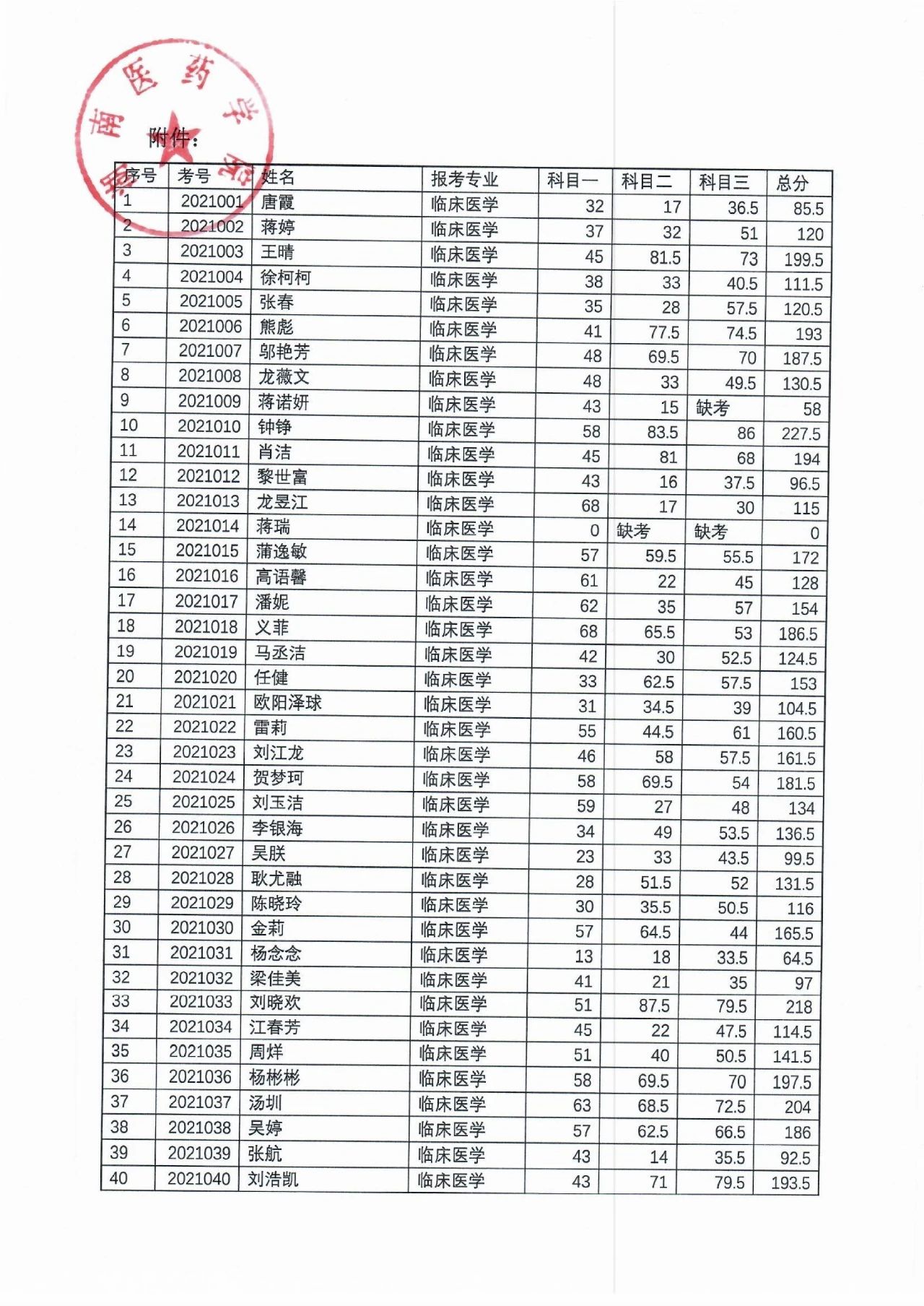 湖南醫(yī)藥學(xué)院2021年“專(zhuān)升本”考試成績(jī)公示(圖2)