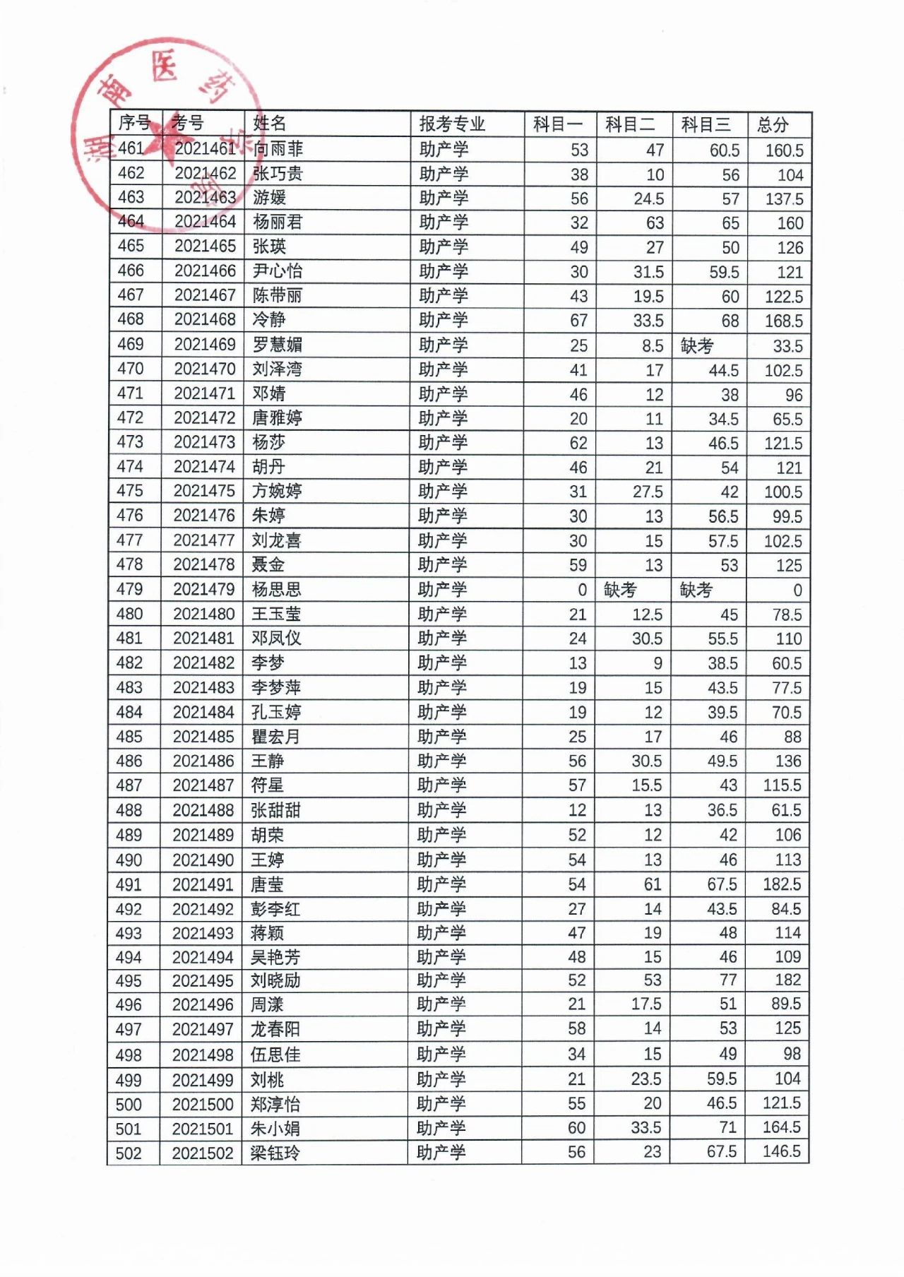 湖南醫(yī)藥學(xué)院2021年“專(zhuān)升本”考試成績(jī)公示(圖13)