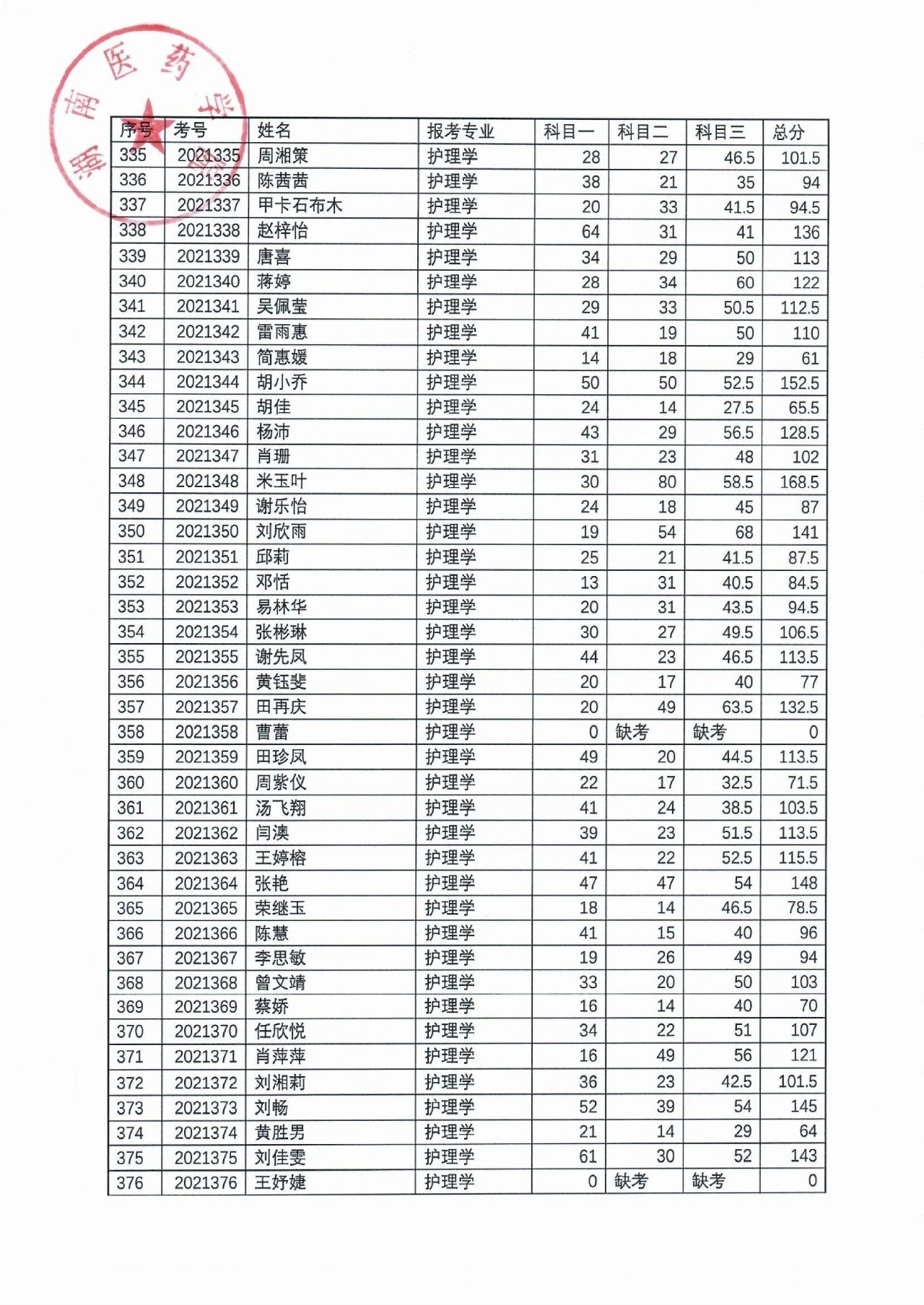 湖南醫(yī)藥學(xué)院2021年“專(zhuān)升本”考試成績(jī)公示(圖10)