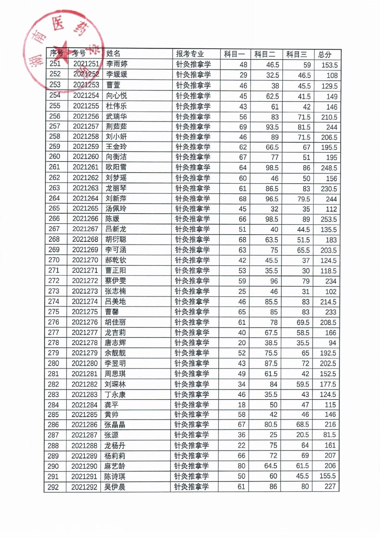 湖南醫(yī)藥學(xué)院2021年“專(zhuān)升本”考試成績(jī)公示(圖8)