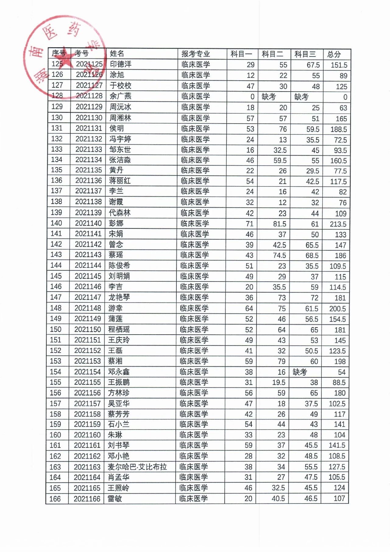 湖南醫(yī)藥學(xué)院2021年“專(zhuān)升本”考試成績(jī)公示(圖5)