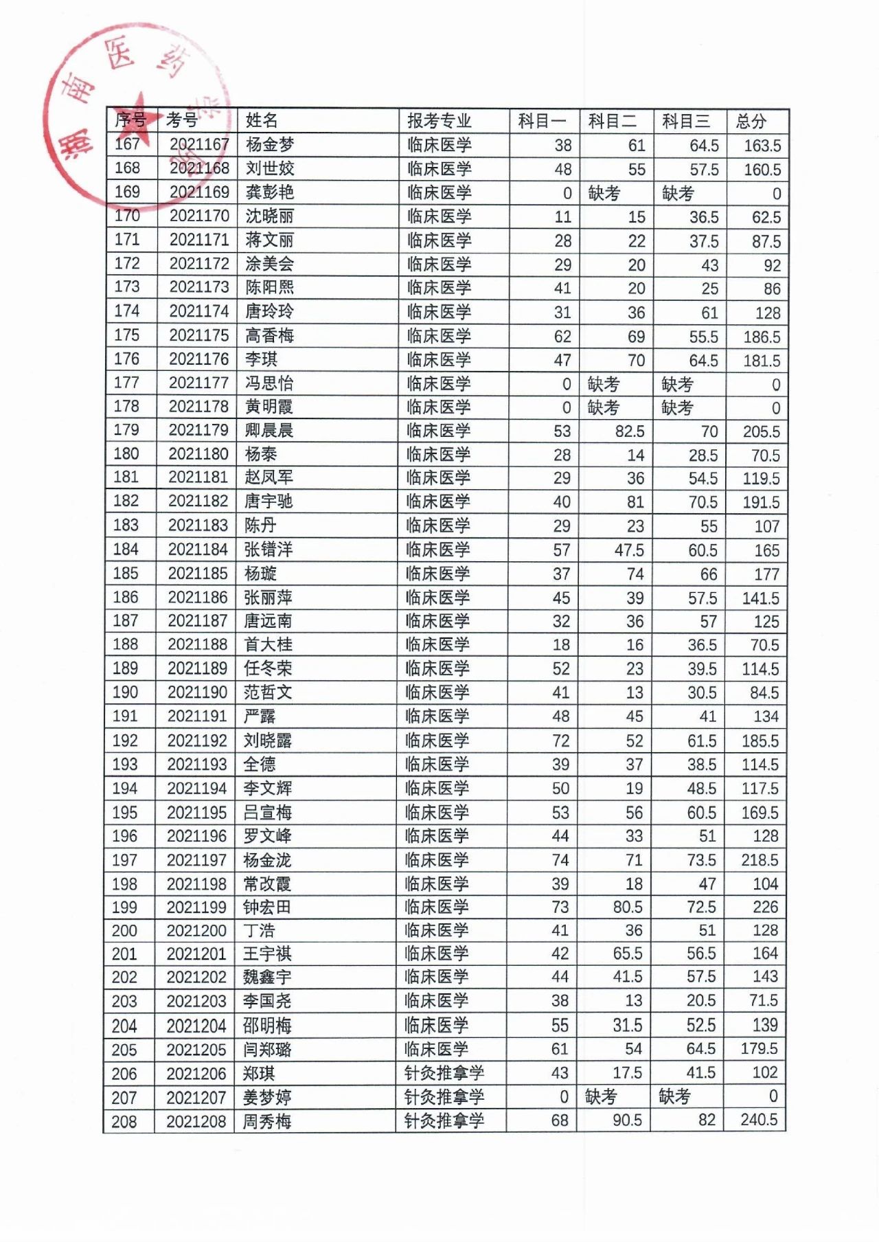 湖南醫(yī)藥學(xué)院2021年“專(zhuān)升本”考試成績(jī)公示(圖6)