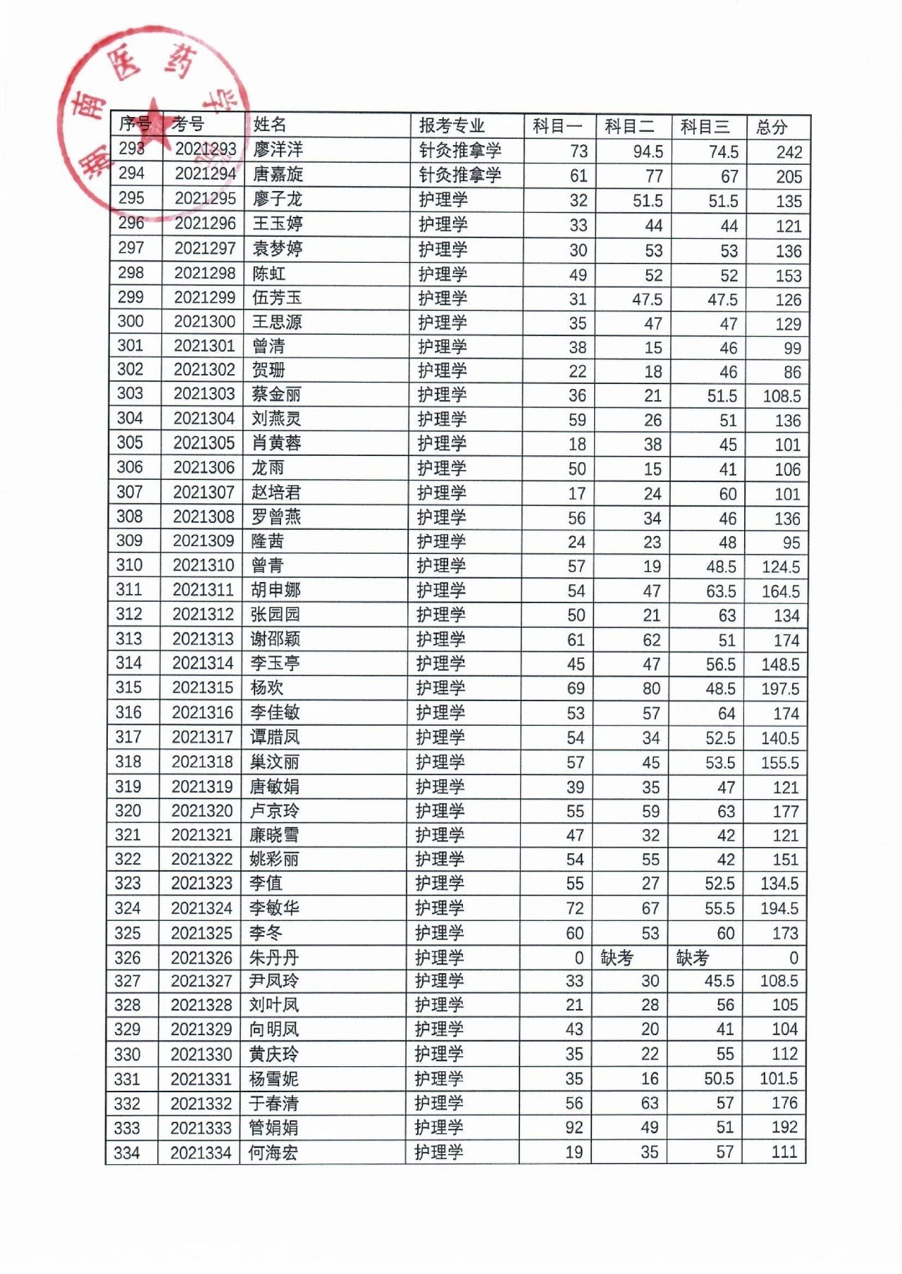 湖南醫(yī)藥學(xué)院2021年“專(zhuān)升本”考試成績(jī)公示(圖9)