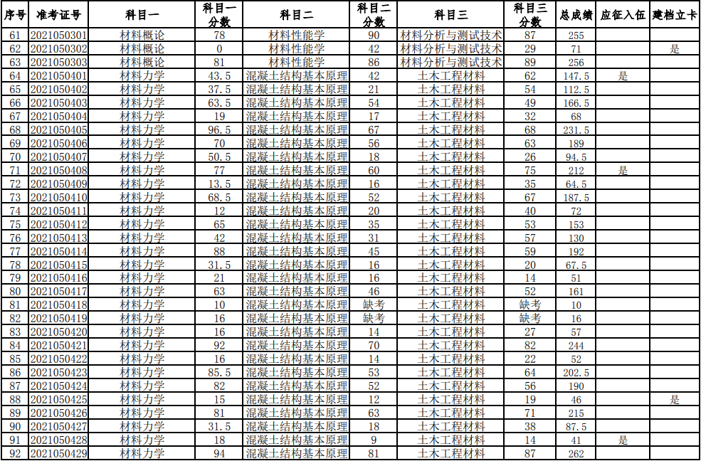 湖南科技大學2021年普通高等教育專升本考試成績查詢、復核的通知(圖3)