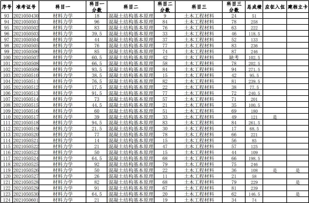 湖南科技大學2021年普通高等教育專升本考試成績查詢、復核的通知(圖4)