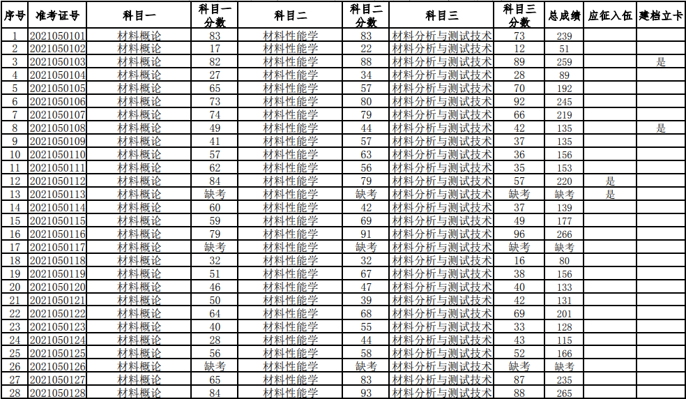 湖南科技大學2021年普通高等教育專升本考試成績查詢、復核的通知(圖1)