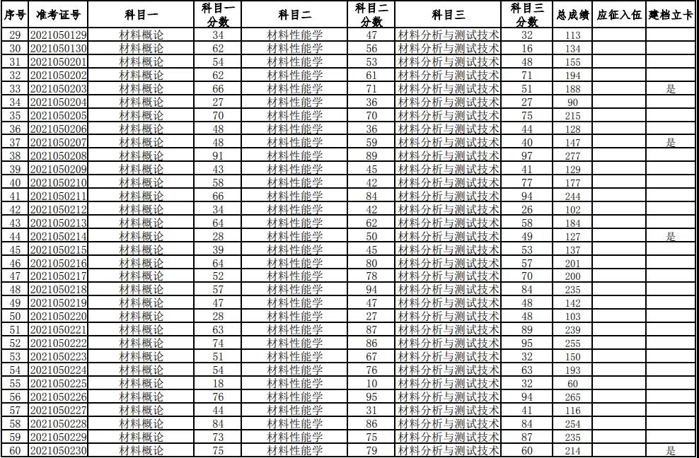 湖南科技大學2021年普通高等教育專升本考試成績查詢、復核的通知(圖2)