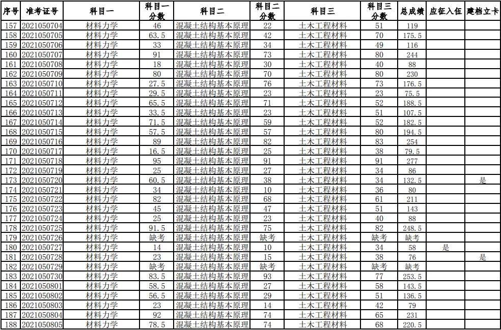 湖南科技大學2021年普通高等教育專升本考試成績查詢、復核的通知(圖6)