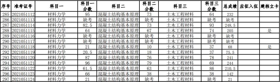 湖南科技大學2021年普通高等教育專升本考試成績查詢、復核的通知(圖10)