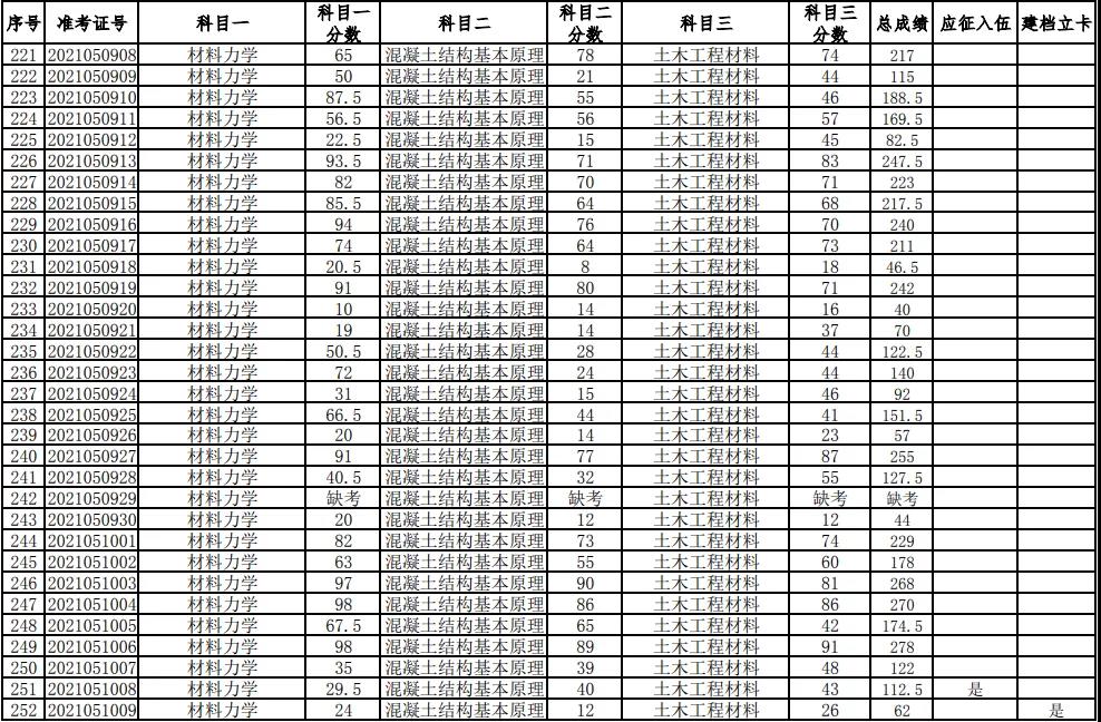 湖南科技大學2021年普通高等教育專升本考試成績查詢、復核的通知(圖8)