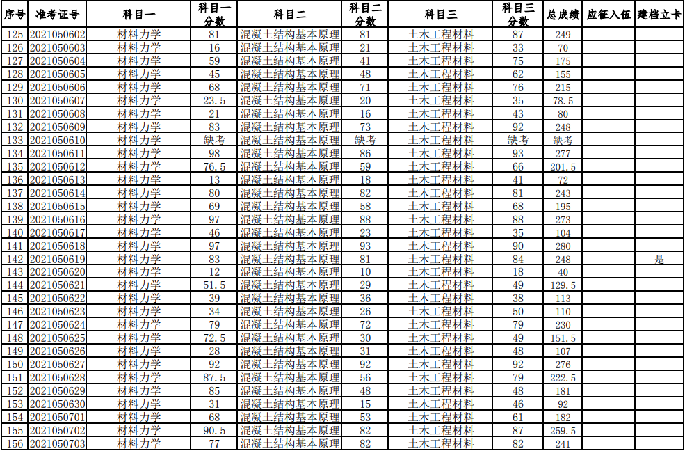 湖南科技大學2021年普通高等教育專升本考試成績查詢、復核的通知(圖5)