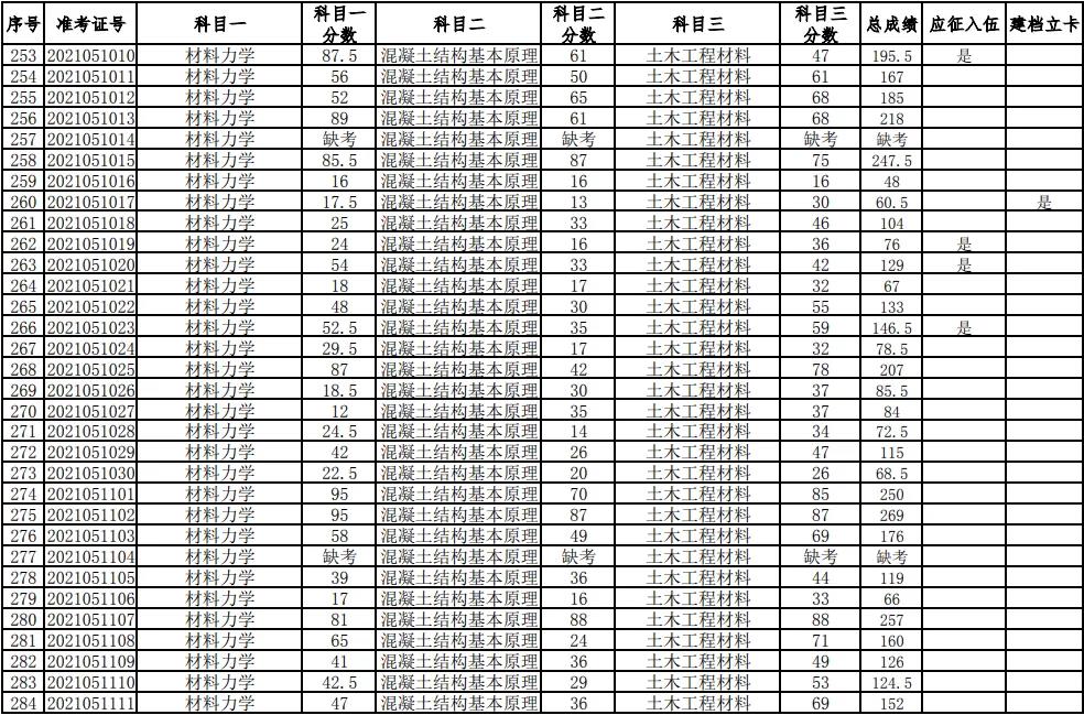 湖南科技大學2021年普通高等教育專升本考試成績查詢、復核的通知(圖9)