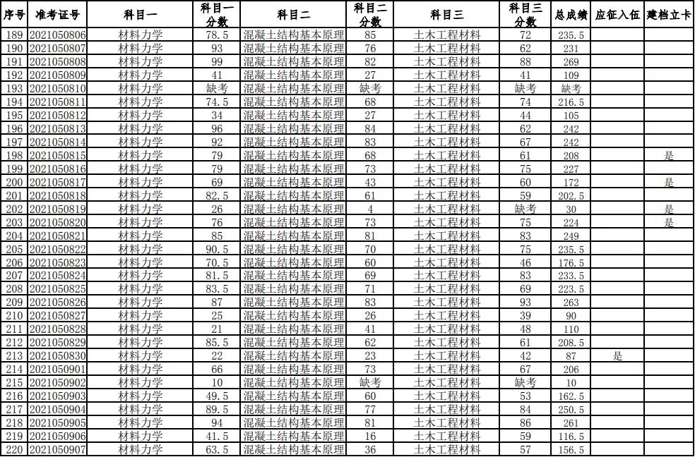 湖南科技大學2021年普通高等教育專升本考試成績查詢、復核的通知(圖7)