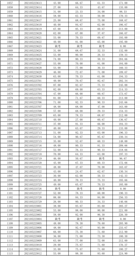 關于公布湖南信息學院2021年“專升本” 選拔考試考生成績的通知(圖22)