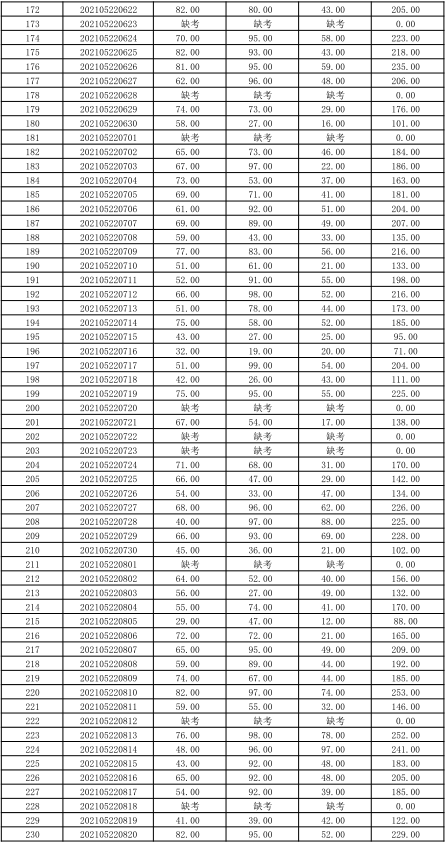 關于公布湖南信息學院2021年“專升本” 選拔考試考生成績的通知(圖7)