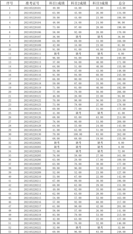 關于公布湖南信息學院2021年“專升本” 選拔考試考生成績的通知(圖4)