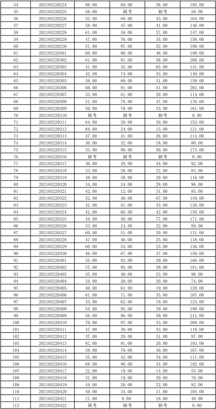 關于公布湖南信息學院2021年“專升本” 選拔考試考生成績的通知(圖5)