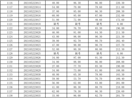 關于公布湖南信息學院2021年“專升本” 選拔考試考生成績的通知(圖23)