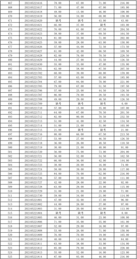 關于公布湖南信息學院2021年“專升本” 選拔考試考生成績的通知(圖12)