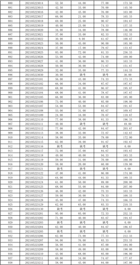 關于公布湖南信息學院2021年“專升本” 選拔考試考生成績的通知(圖19)