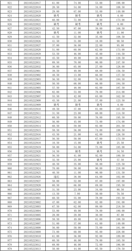 關于公布湖南信息學院2021年“專升本” 選拔考試考生成績的通知(圖18)