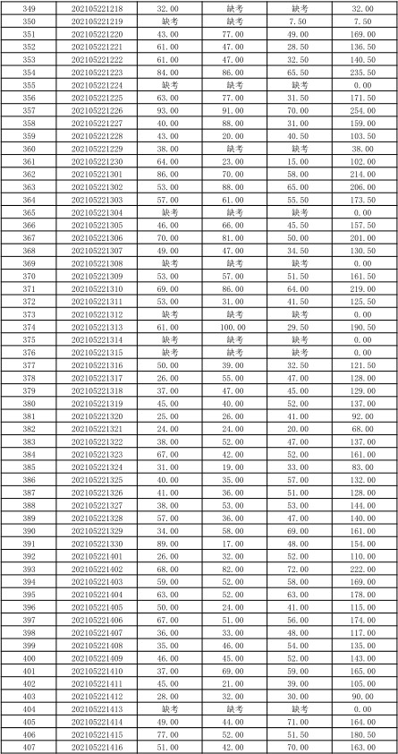 關于公布湖南信息學院2021年“專升本” 選拔考試考生成績的通知(圖10)