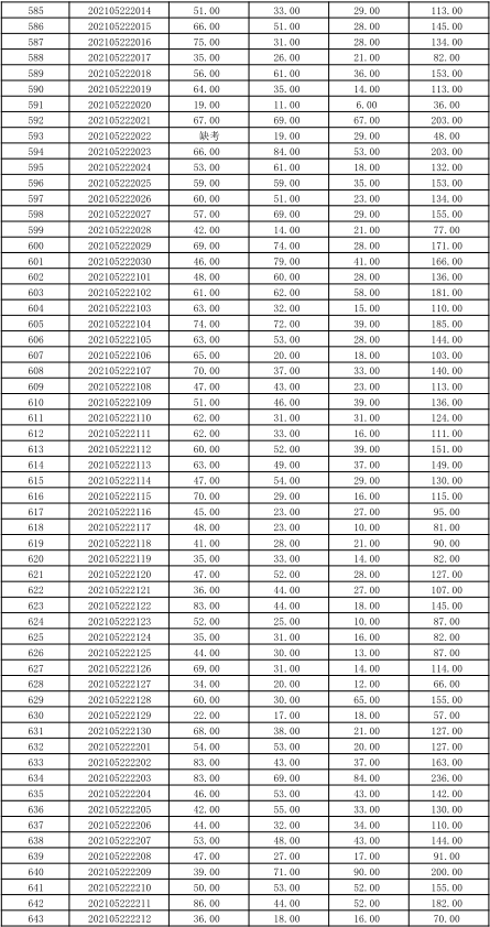 關于公布湖南信息學院2021年“專升本” 選拔考試考生成績的通知(圖14)