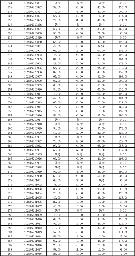 關于公布湖南信息學院2021年“專升本” 選拔考試考生成績的通知(圖8)