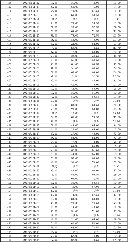 關于公布湖南信息學院2021年“專升本” 選拔考試考生成績的通知(圖11)