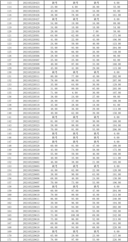 關于公布湖南信息學院2021年“專升本” 選拔考試考生成績的通知(圖6)