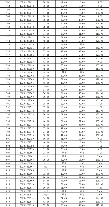 關于公布湖南信息學院2021年“專升本” 選拔考試考生成績的通知(圖17)