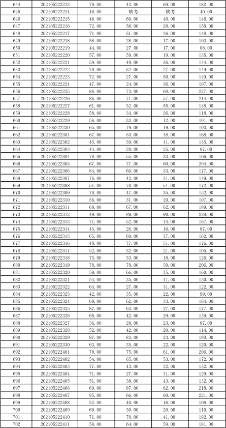 關于公布湖南信息學院2021年“專升本” 選拔考試考生成績的通知(圖15)