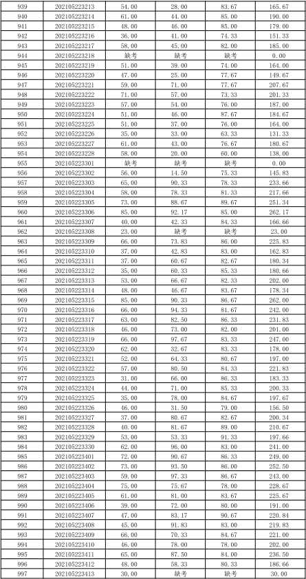 關于公布湖南信息學院2021年“專升本” 選拔考試考生成績的通知(圖20)