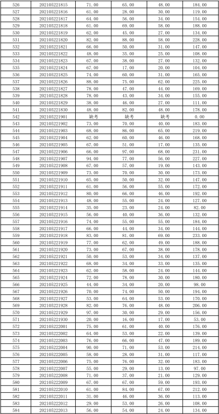 關于公布湖南信息學院2021年“專升本” 選拔考試考生成績的通知(圖13)