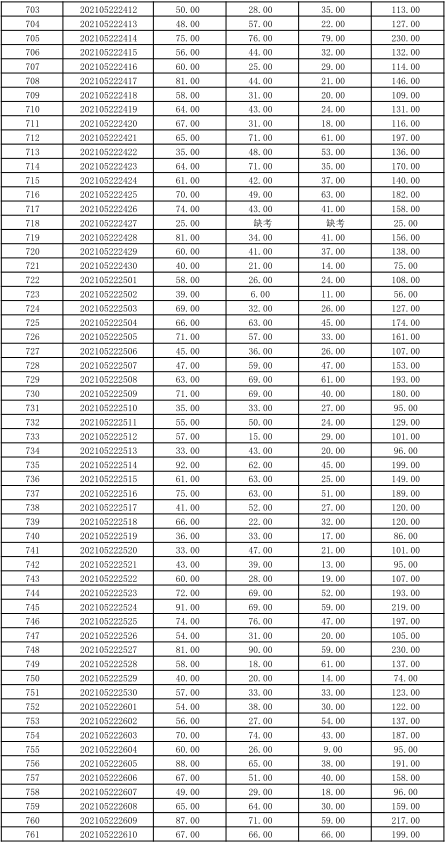 關于公布湖南信息學院2021年“專升本” 選拔考試考生成績的通知(圖16)