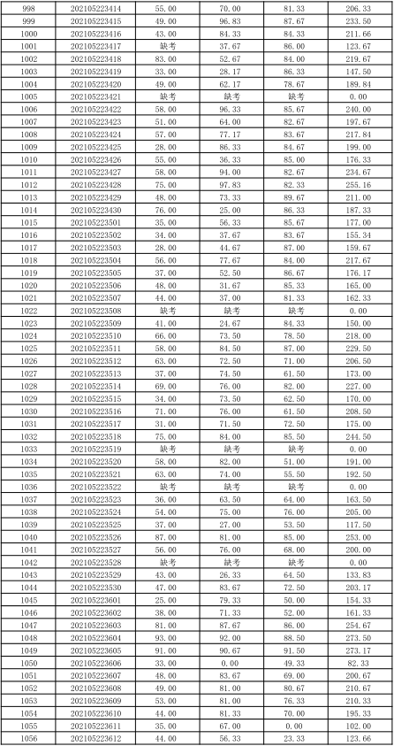 關于公布湖南信息學院2021年“專升本” 選拔考試考生成績的通知(圖21)