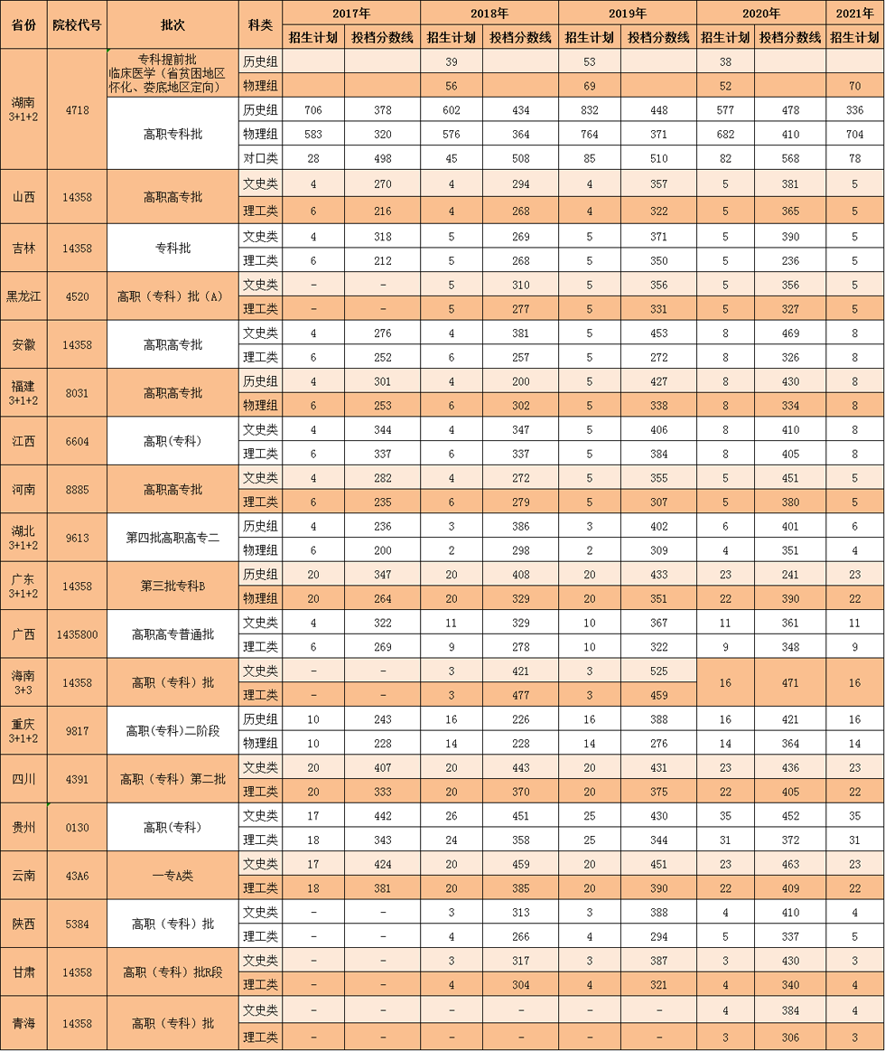 2017—2021年分省計劃及分數(shù)線(圖1)